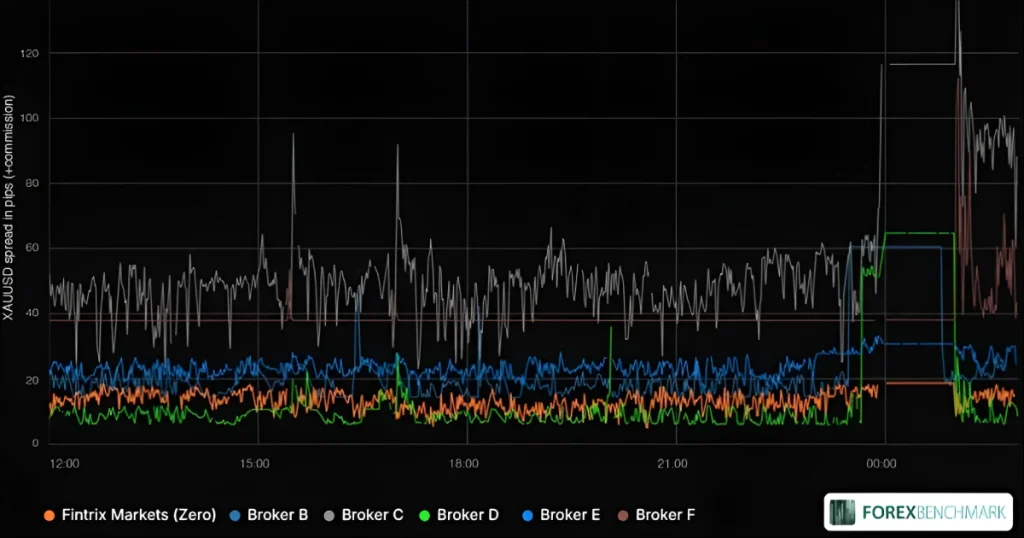 XAUUSD 스프레드 비교: 선택한 기간 동안 6개 브로커의 스프레드를 핍 단위로 표시한 선 그래프.