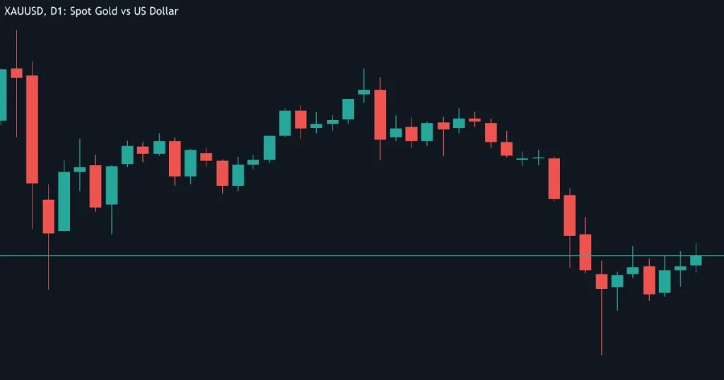 XAUUSD 일봉 차트: 금 가격이 하락 추세를 보이고 있으며 최근 횡보 국면을 보이고 있음