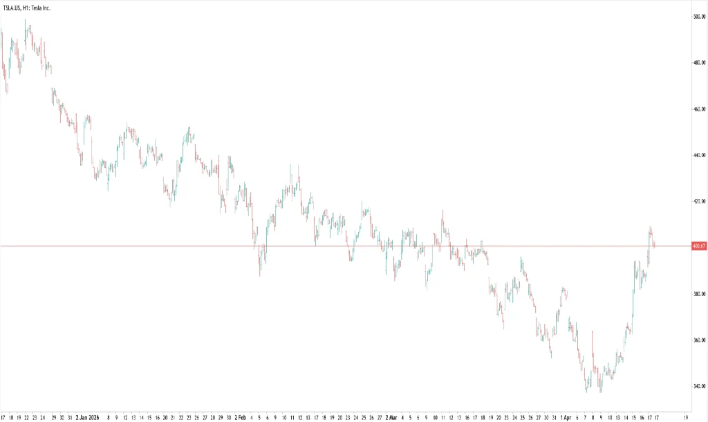 特斯拉股价走势图显示，在第一季度财报发布前，股价先呈下跌趋势，随后出现反弹
