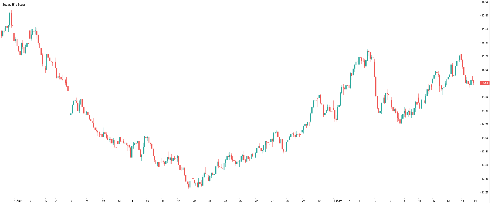Sugar price chart showing a recovery from a downtrend with higher highs and periods of volatility