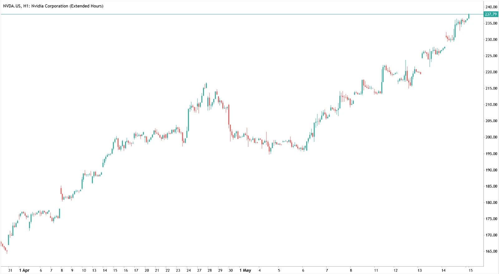 Nvidia (NVDA) stock chart showing a steady uptrend with occasional pullbacks, reflecting continued market strength despite volatility